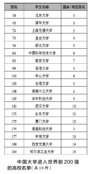 中国大学进入世界前200强的高校名单（共19所）